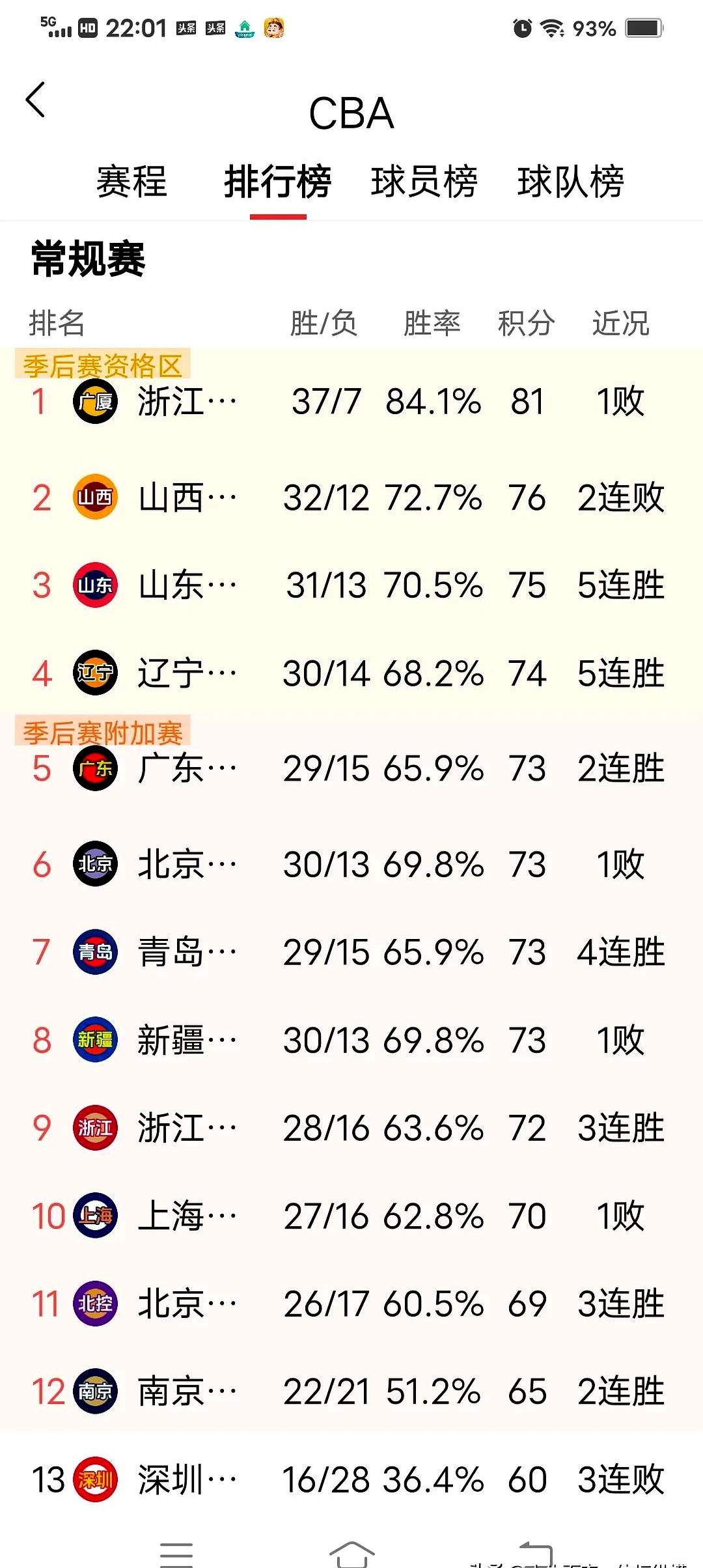 存在隐忧，球队险胜后备发挥精彩，暂时保住CBA积分榜前八席位的简单介绍